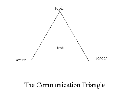 Communication Triangle
